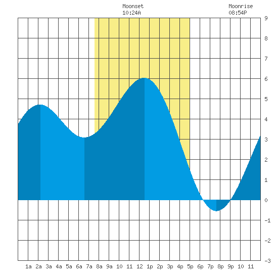 Westport, CA tide chart for Saturday, January 2, 2021