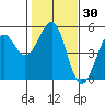 Westport, CA tide chart for Saturday, January 30, 2021