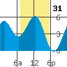 Westport, CA tide chart for Sunday, January 31, 2021