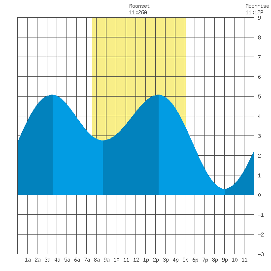 Westport, CA tide chart for Monday, January 4, 2021