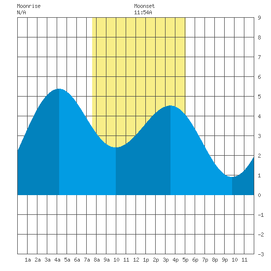 Westport, CA tide chart for Tuesday, January 5, 2021
