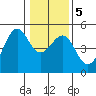 Westport, CA tide chart for Tuesday, January 5, 2021