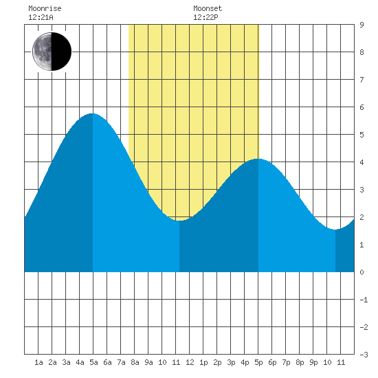 Westport, CA tide chart for Wednesday, January 6, 2021