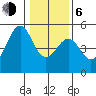 Westport, CA tide chart for Wednesday, January 6, 2021