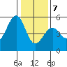 Westport, CA tide chart for Thursday, January 7, 2021