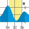 Westport, CA tide chart for Friday, January 8, 2021
