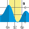 Westport, CA tide chart for Saturday, January 9, 2021