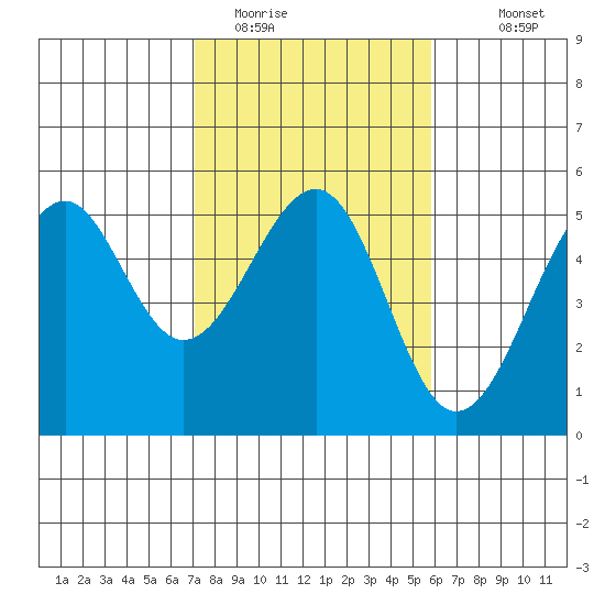 Westport, CA tide chart for Sunday, February 14, 2021