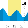 Westport, CA tide chart for Tuesday, February 16, 2021