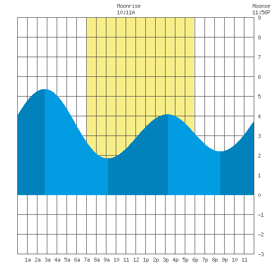 Westport, CA tide chart for Wednesday, February 17, 2021