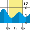 Westport, CA tide chart for Wednesday, February 17, 2021