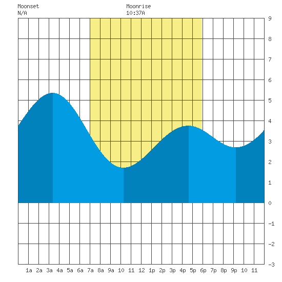 Westport, CA tide chart for Thursday, February 18, 2021