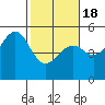 Westport, CA tide chart for Thursday, February 18, 2021
