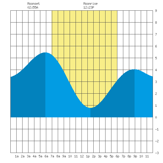 Westport, CA tide chart for Sunday, February 21, 2021