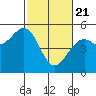 Westport, CA tide chart for Sunday, February 21, 2021