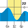 Westport, CA tide chart for Monday, February 22, 2021
