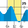 Westport, CA tide chart for Thursday, February 25, 2021