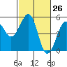 Westport, CA tide chart for Friday, February 26, 2021