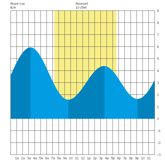 Westport, CA tide chart for Wednesday, February 3, 2021