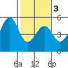 Westport, CA tide chart for Wednesday, February 3, 2021