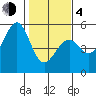 Westport, CA tide chart for Thursday, February 4, 2021