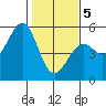 Westport, CA tide chart for Friday, February 5, 2021