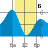 Westport, CA tide chart for Saturday, February 6, 2021