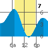 Westport, CA tide chart for Sunday, February 7, 2021