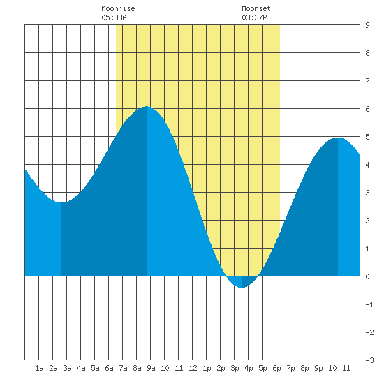 Westport, CA tide chart for Wednesday, March 10, 2021
