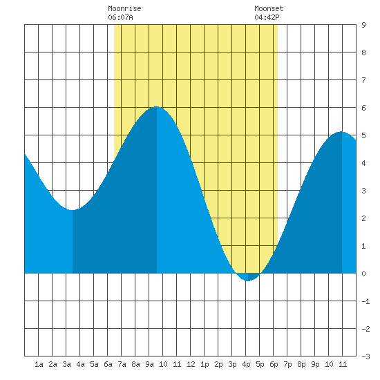 Westport, CA tide chart for Thursday, March 11, 2021