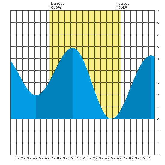 Westport, CA tide chart for Friday, March 12, 2021