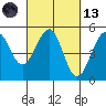 Westport, CA tide chart for Saturday, March 13, 2021