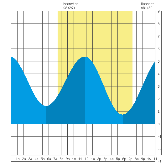 Westport, CA tide chart for Sunday, March 14, 2021