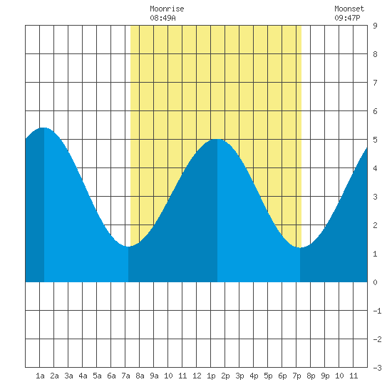 Westport, CA tide chart for Monday, March 15, 2021