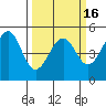 Westport, CA tide chart for Tuesday, March 16, 2021