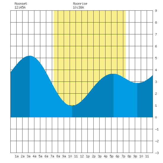 Westport, CA tide chart for Friday, March 19, 2021