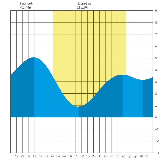 Westport, CA tide chart for Saturday, March 20, 2021
