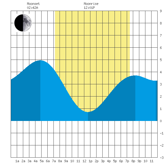 Westport, CA tide chart for Sunday, March 21, 2021