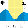 Westport, CA tide chart for Sunday, March 21, 2021