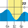 Westport, CA tide chart for Monday, March 22, 2021