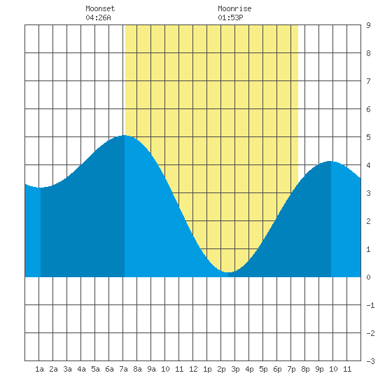 Westport, CA tide chart for Tuesday, March 23, 2021