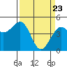 Westport, CA tide chart for Tuesday, March 23, 2021