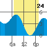 Westport, CA tide chart for Wednesday, March 24, 2021