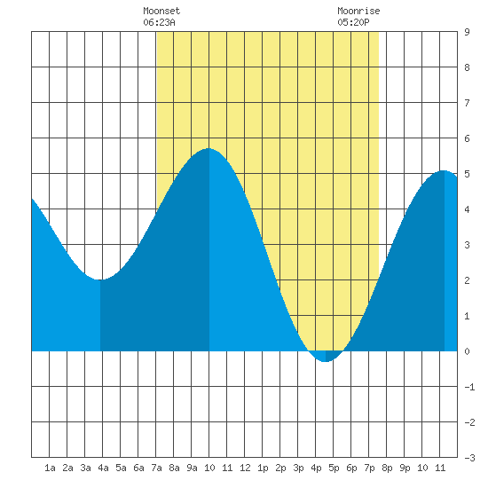 Westport, CA tide chart for Friday, March 26, 2021