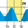 Westport, CA tide chart for Friday, March 26, 2021