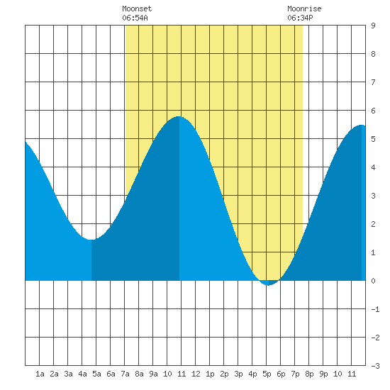 Westport, CA tide chart for Saturday, March 27, 2021