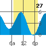 Westport, CA tide chart for Saturday, March 27, 2021