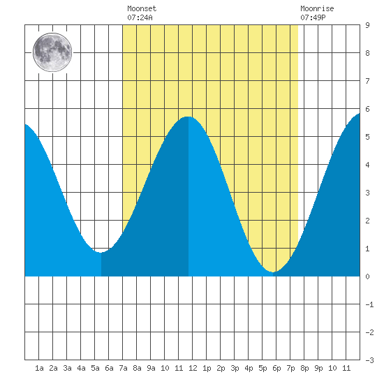 Westport, CA tide chart for Sunday, March 28, 2021