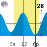 Westport, CA tide chart for Sunday, March 28, 2021