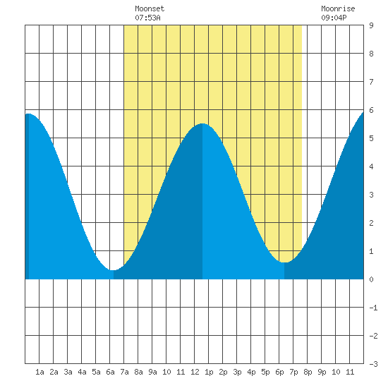 Westport, CA tide chart for Monday, March 29, 2021